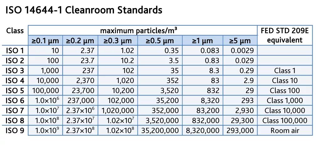 Исо 14644 4. Iso 14644. класс 100000 iso 8. clean room class e. iso 14644-1.