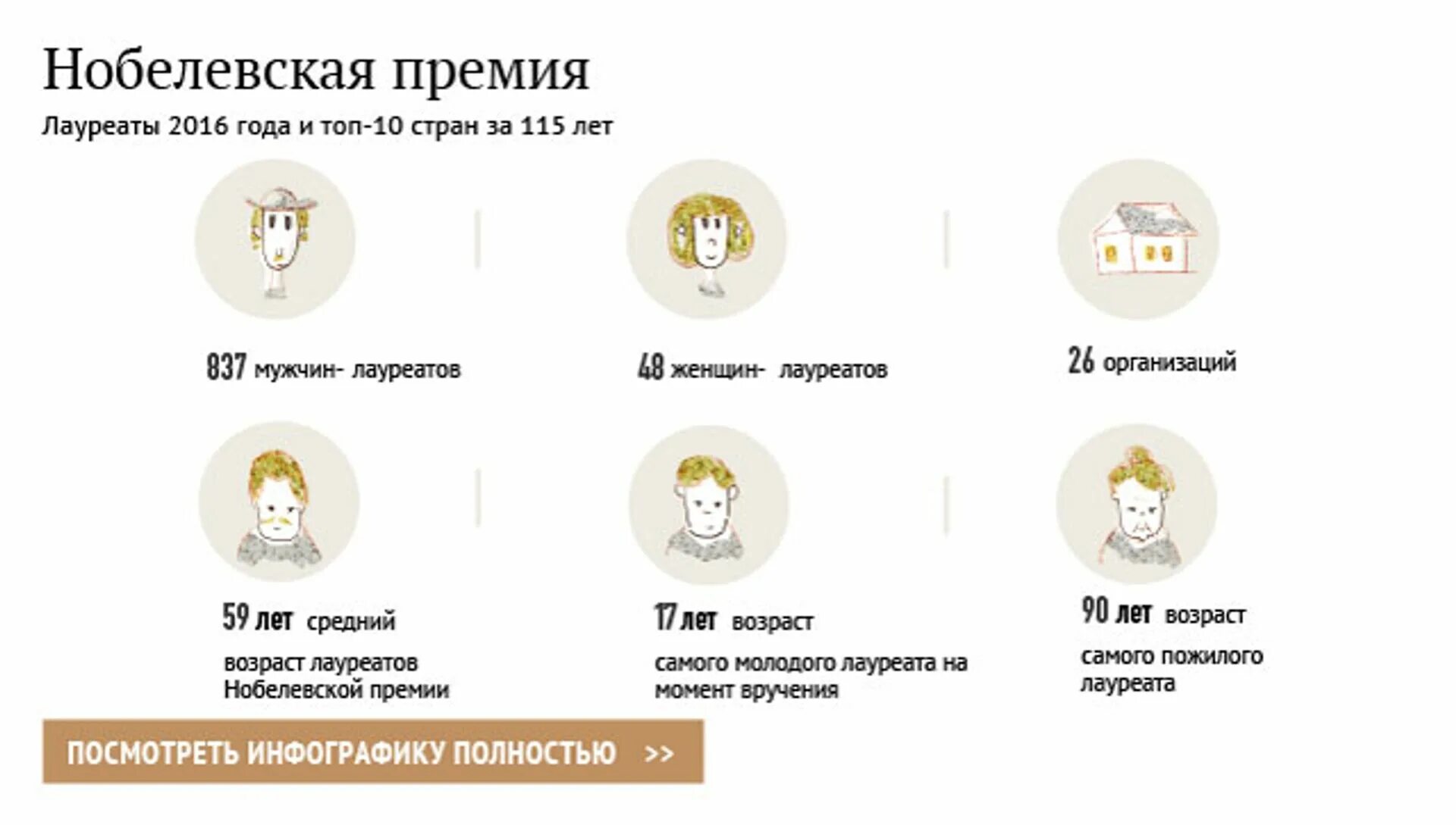 Инфографика женщин лауреатов Нобелевской премии. Нобелевская премия инфографика. Список нобелевских премий. Средний Возраст нобелевских лауреатов.