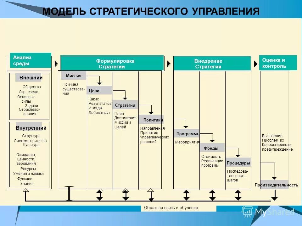 стратегический менеджмент темы