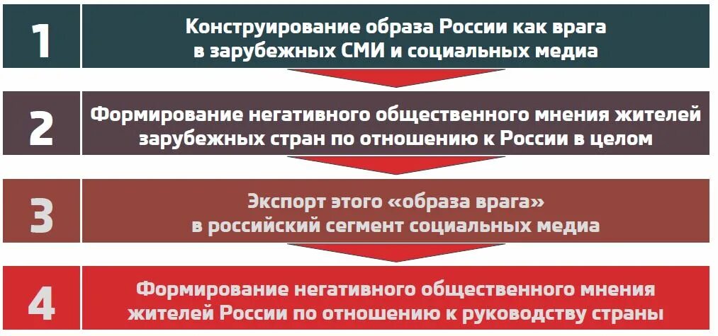 Инфовойна ру. Инфармационаявойна противросссии. Мировые информационные войны.