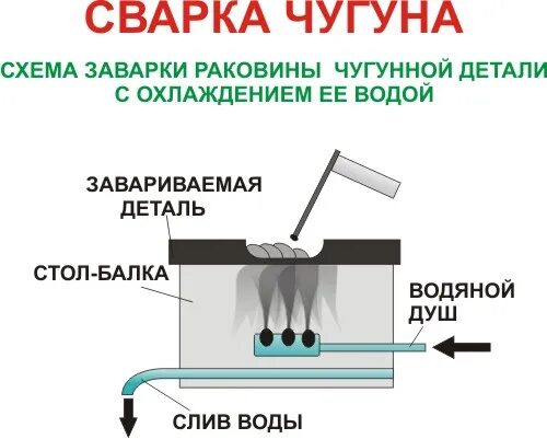 Охлаждение металла водой. Горячая сварка чугуна чертеж. Холодная сварка чугуна стальными электродами. Схема горячей сварки чугуна. Горячая сварка чугуна электродом.