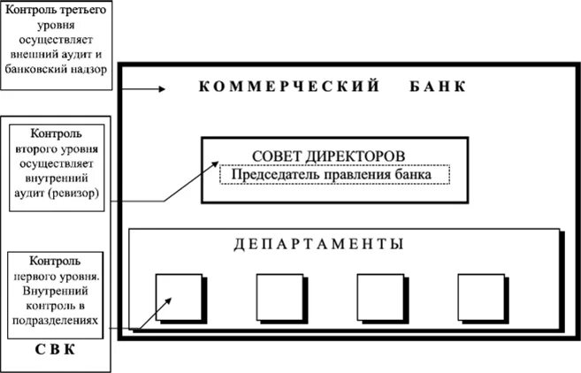 Структура внутреннего контроля банка. Система внутреннего контроля в банке. Организация внутреннего контроля в коммерческом банке. Внутренний контроль банка схема. Организация внутреннего контроля банка