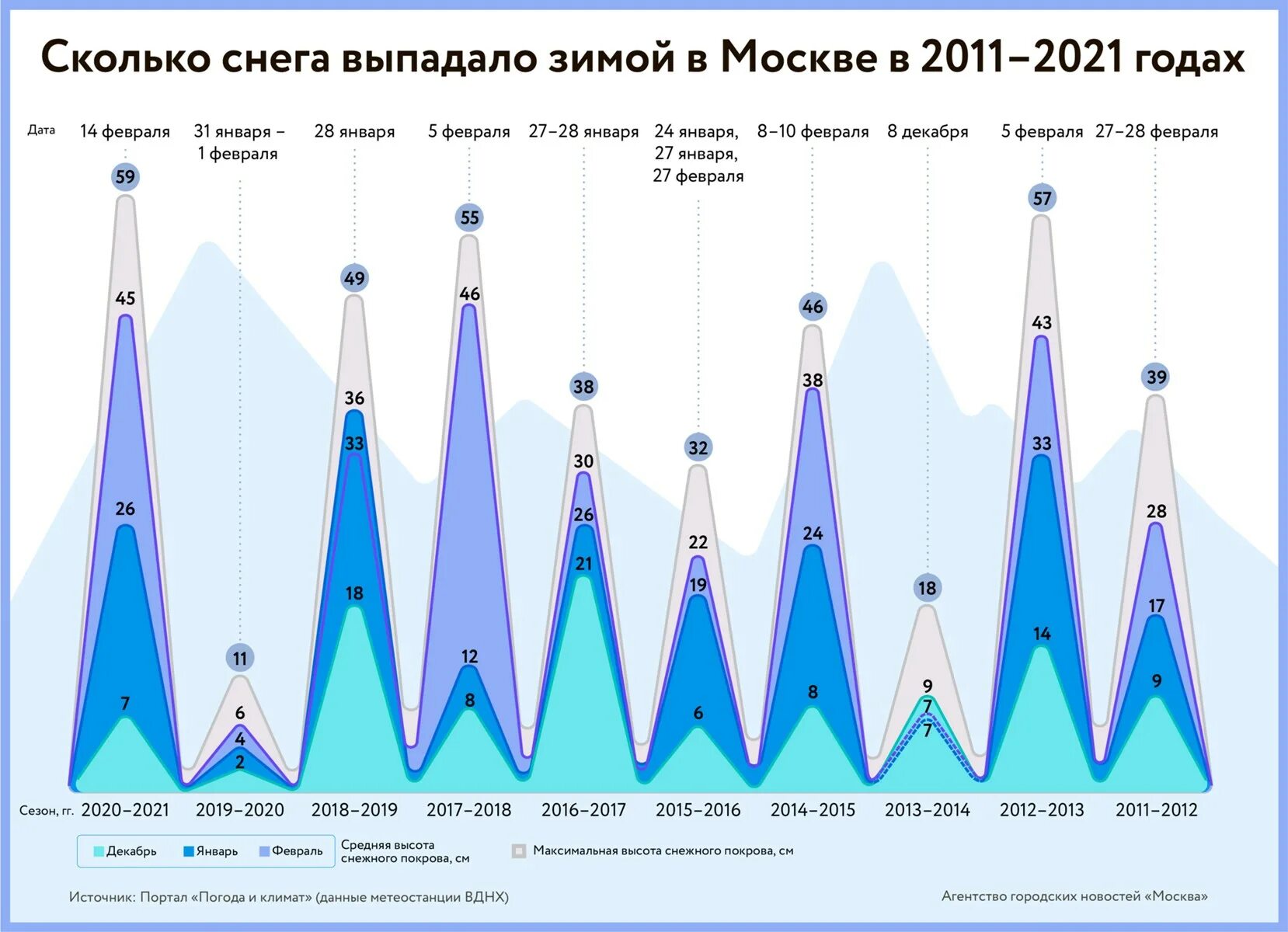 Высота выпавшего снега. Количество выпавшего снега в Москве по годам. Статистика выпадения снега. Уровень снега по годам 2022 Москва. Уровень снега в Москве за 2021.