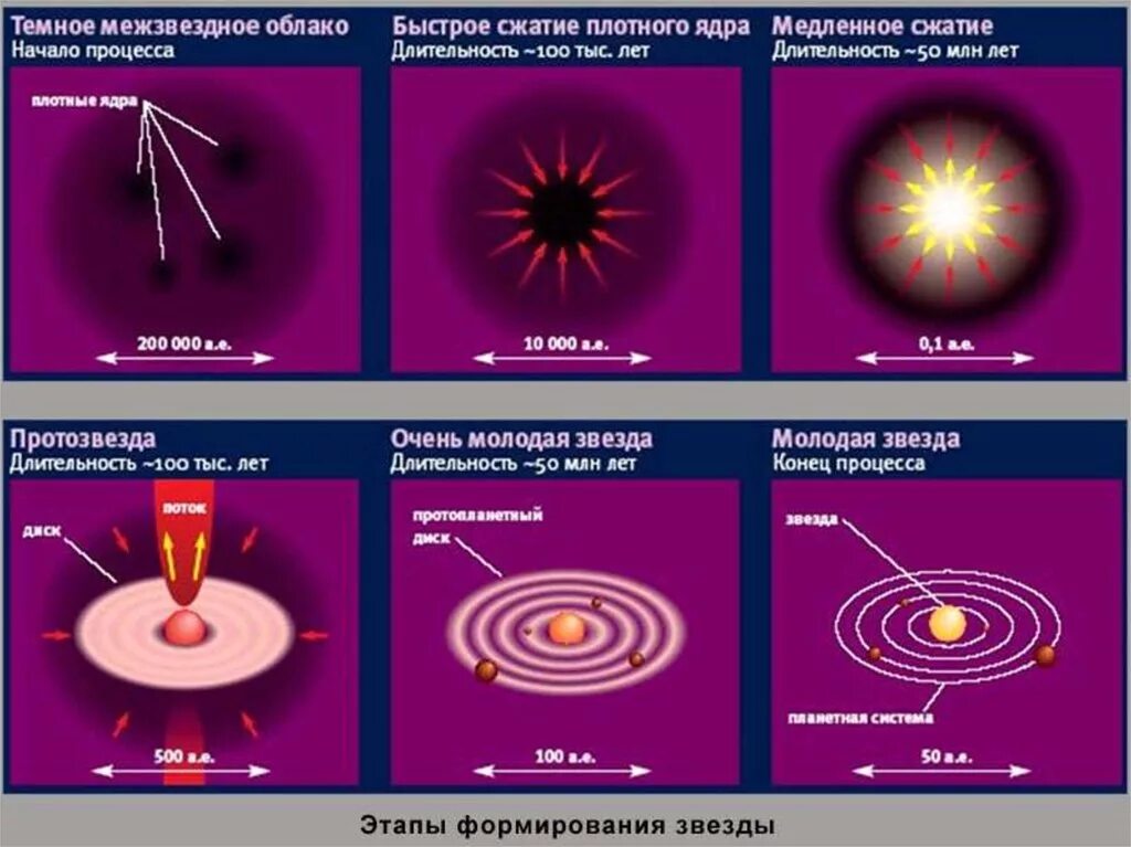 гравитационное сжатие звезды. катастрофически быстрое сжатие звезды под действием. гравитационное сжатие. теория гравитационного коллапса. гравитационное сжатие звезды.