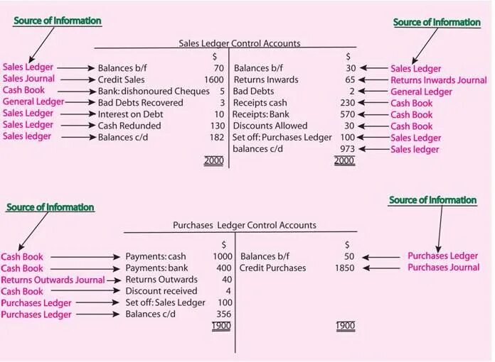 T me accounts for sale. Control account. Ledger Control account. Receivable Ledger Control account. Purchase Ledger Control account.