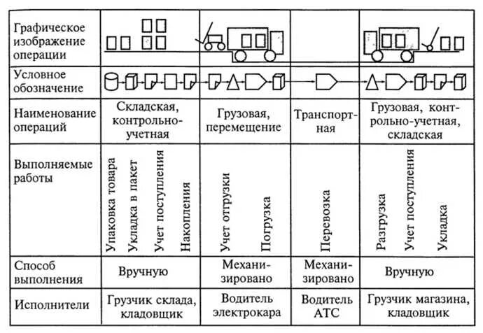 Транспортно технологическая карта