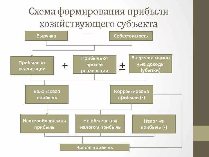 Прибыль могут получать организации. Процесс формирования прибыли схема. Чистая прибыль схема формирования. Схема формирования чистой прибыли предприятия. Схема формирования бухгалтерской прибыли.