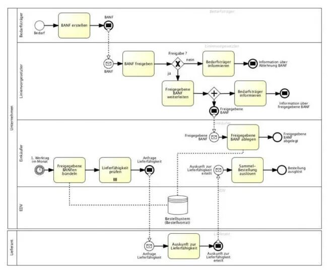 Нотаций uml bpmn. Bpmn 2.0 схемы процессов. диаграмма бизнес процессов bpmn 2.0. блок схема bpmn 2.0. схема в нотации bpmn.