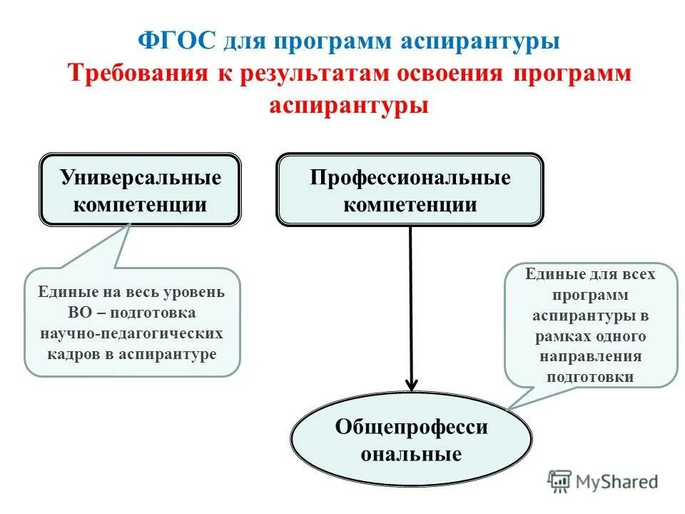 Реализация программ аспирантуры. Требования к результатам освоения программы. универсальные и профессиональные компетенции. структура программы аспирантуры по фгт. структура обучения в аспирантуре.