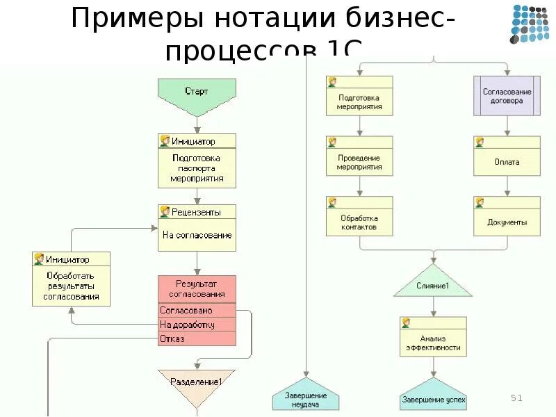 Алгоритм организации бизнеса. Описание бизнес-процессов предприятия в 1с пример. Блок схема 1с процесса. Нотация блок схемы бизнес процесс. Нотации бизнес процессов.