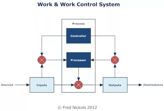 Output control. Контрол ворк. Модель input output. Knowledge work System.