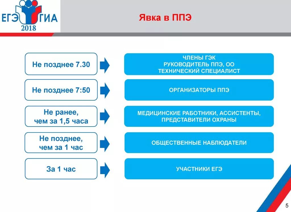 Итоговый тест ппэ. Явка в ППЭ сотрудников. Явка в ППЭ тех специалистов. Упаковка эм после сканирования в штабе ППЭ.