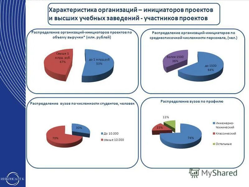Статистика высших учебных заведений