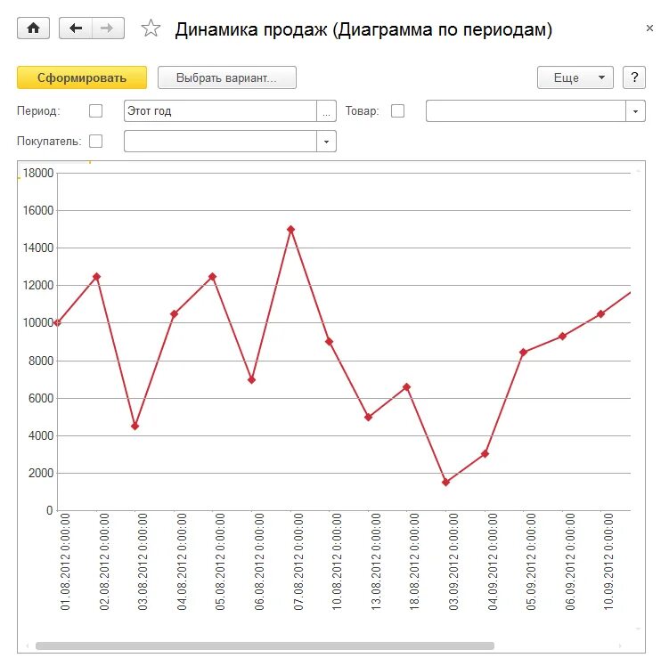 Большой график продажи. График продаж. Диаграмма по продажам. Графики по продажам. Графики и диаграммы продаж.