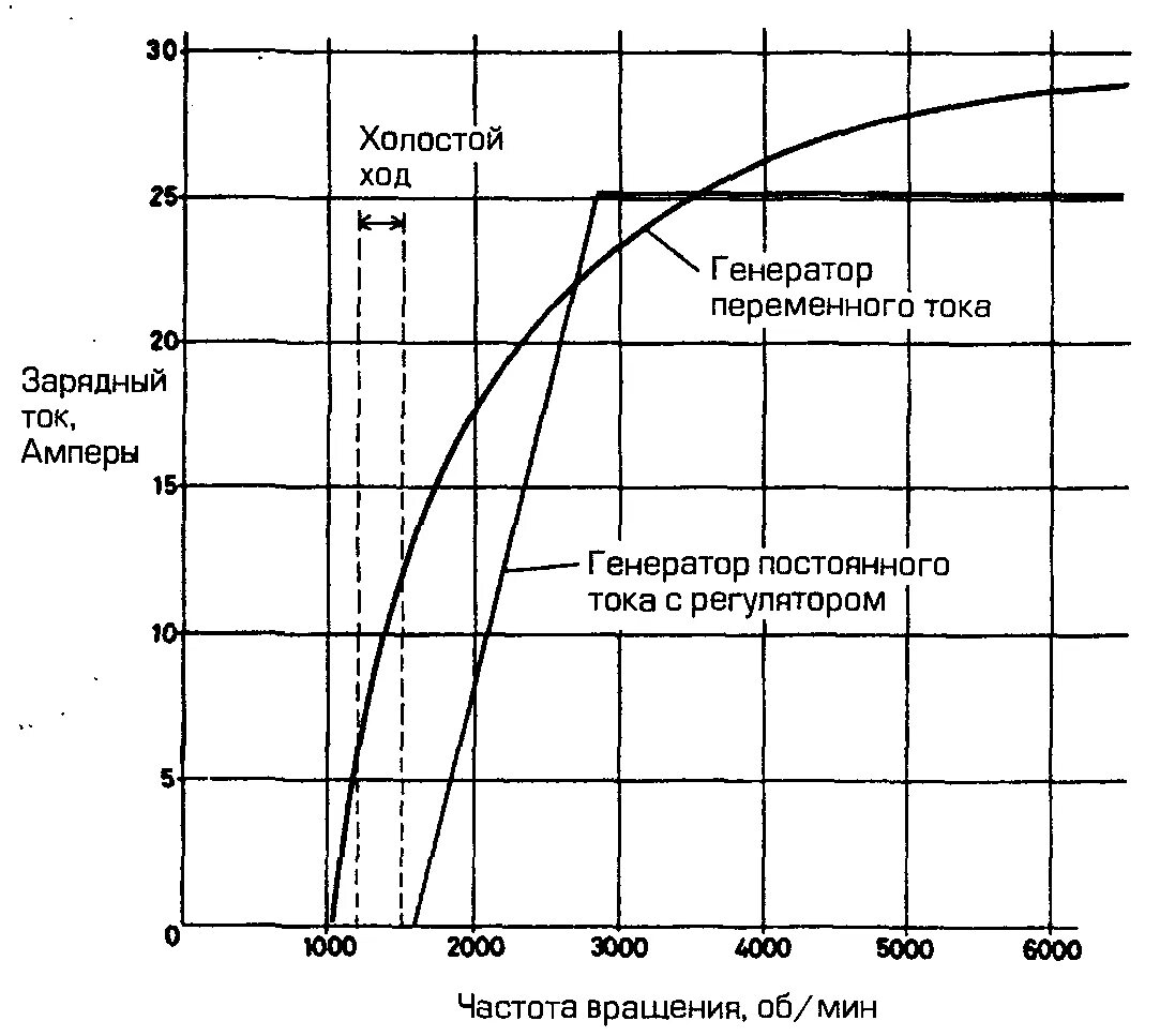 График мощности генератора от оборотов. График напряжения от оборотов автомобильного генератора. Зависимость напряжения от скорости вращения генератора. Генератор автомобиля график тока.
