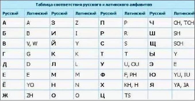 Кириллица в латиницу. Русский алфавит латинскими буквами. Русско латинский алфавит. Русский буквы на латинице алфавит. Русские буквы на латинице таблица.