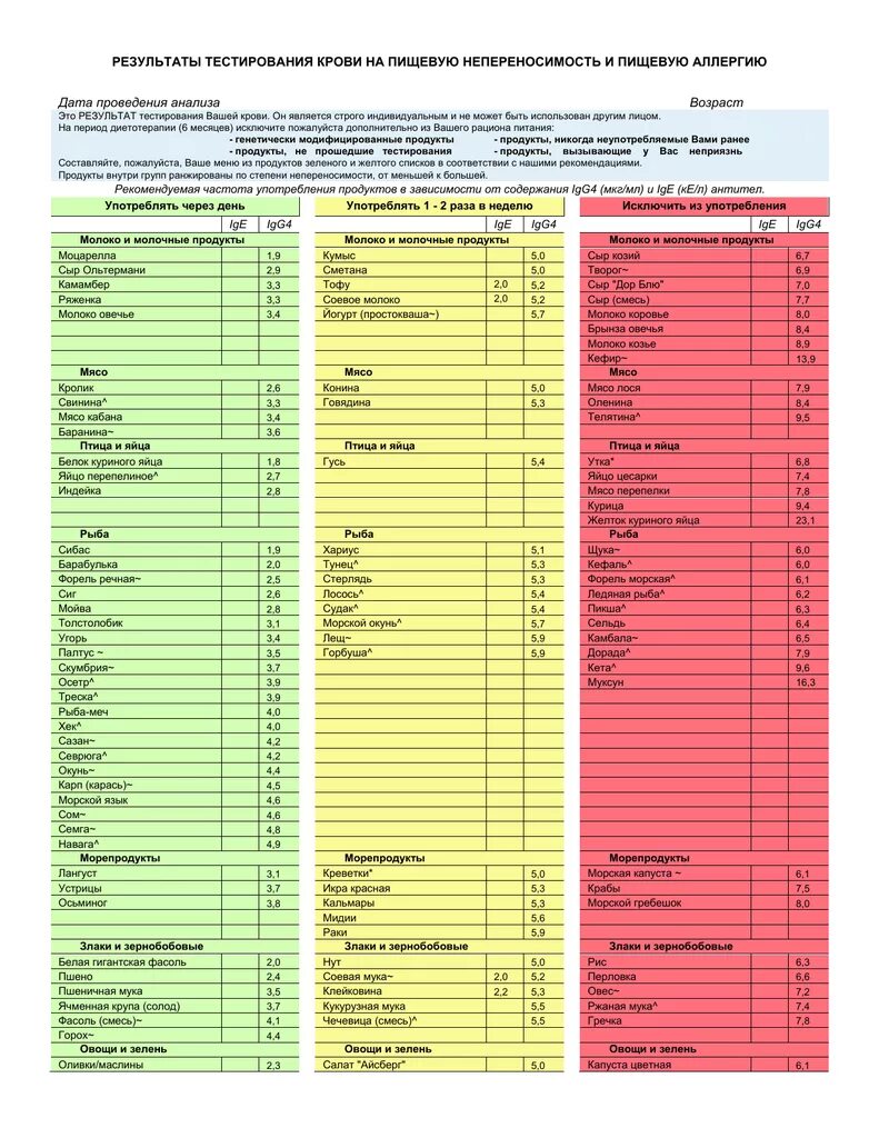 Igg4 к пищевым аллергенам (пищевая непереносимость. Анализ на пищевую непереносимость igg4. Анализ на переносимость продуктов. Тест на пищевые аллергены.
