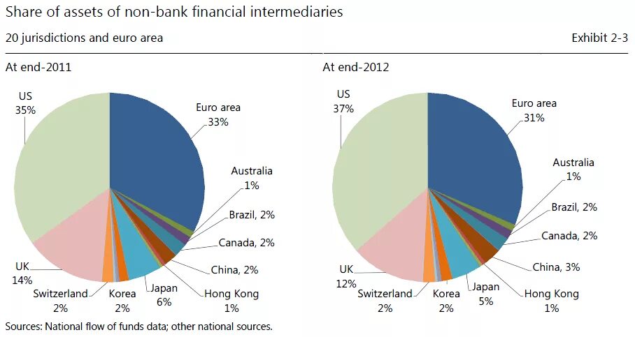 Non-Bank Financial intermediaries. Shadow Banking. Non Bank. Non banks