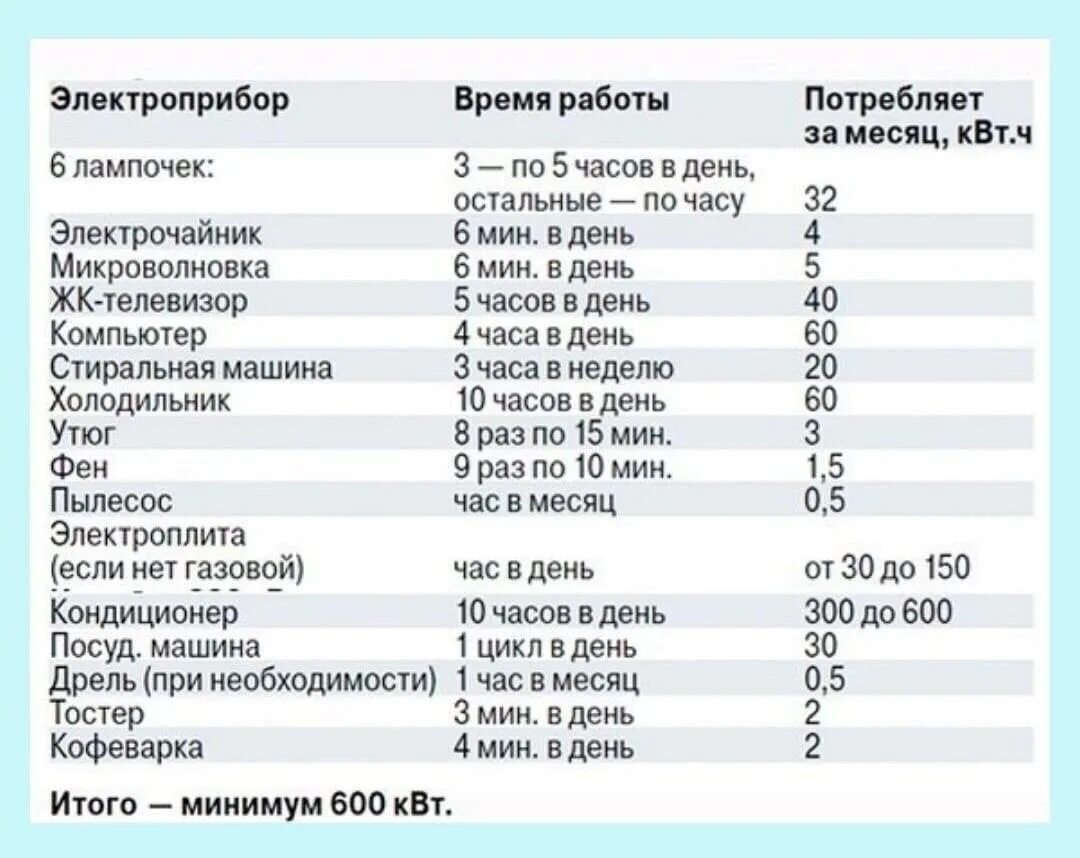 Сколько берет телевизор. Таблица расхода электроэнергии бытовыми приборами за месяц. Таблица потребления Эл энергии бытовыми приборами в месяц в КВТ. Потребление электроэнергии бытовыми приборами таблица КВТ. Потребление электроэнергии бытовыми приборами таблица КВТ В месяц.