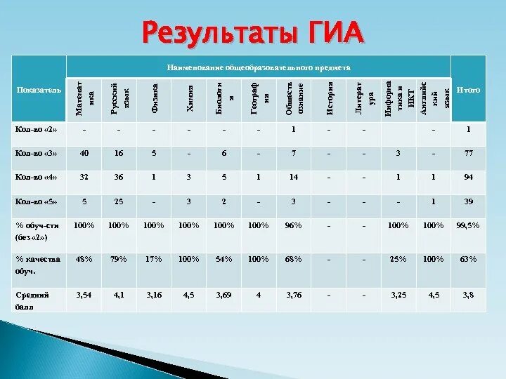 Результаты русского гиа. Результаты ГИА. Результаты ГИА презентации. Наименование общеобразовательной дисциплины химия. Презентации итоги ГИА идеи оформления проекта.