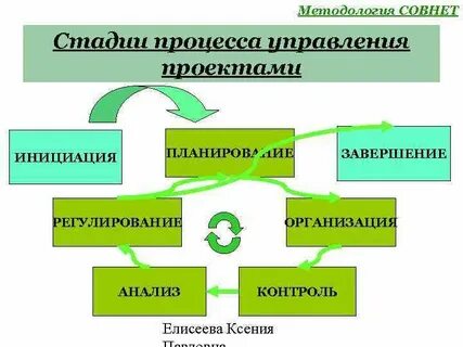 Завершение проекта это стадия процесса управления