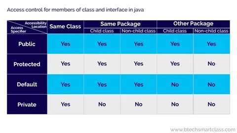 Access Modifier Public Private Protected In Java Code For Java C Images and...