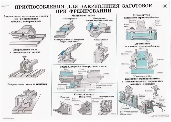 Виды закрепления заготовки