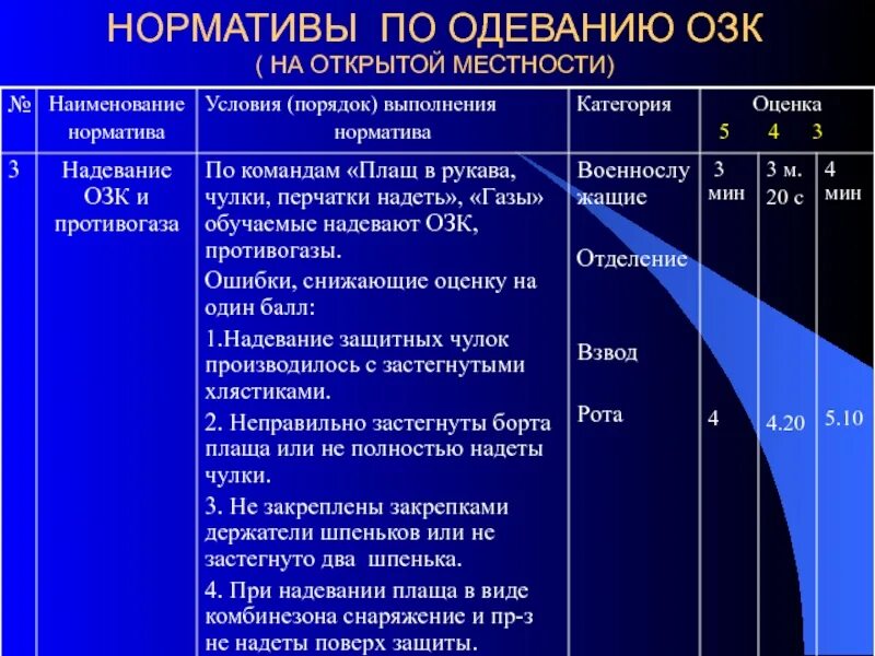 Время выполнения норматива. Норматив 4а РХБЗ порядок. Норматив 3а РХБЗ. Нормативы по надеванию противогаза и ОЗК. Норматив надевания РХБЗ.