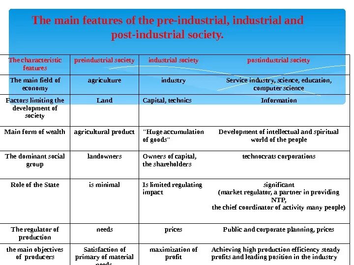 Pre Industrial Society. Society Industrial Post Industrial. Post Industrial economy. Theories of Post-Industrial Society. Characteristic feature