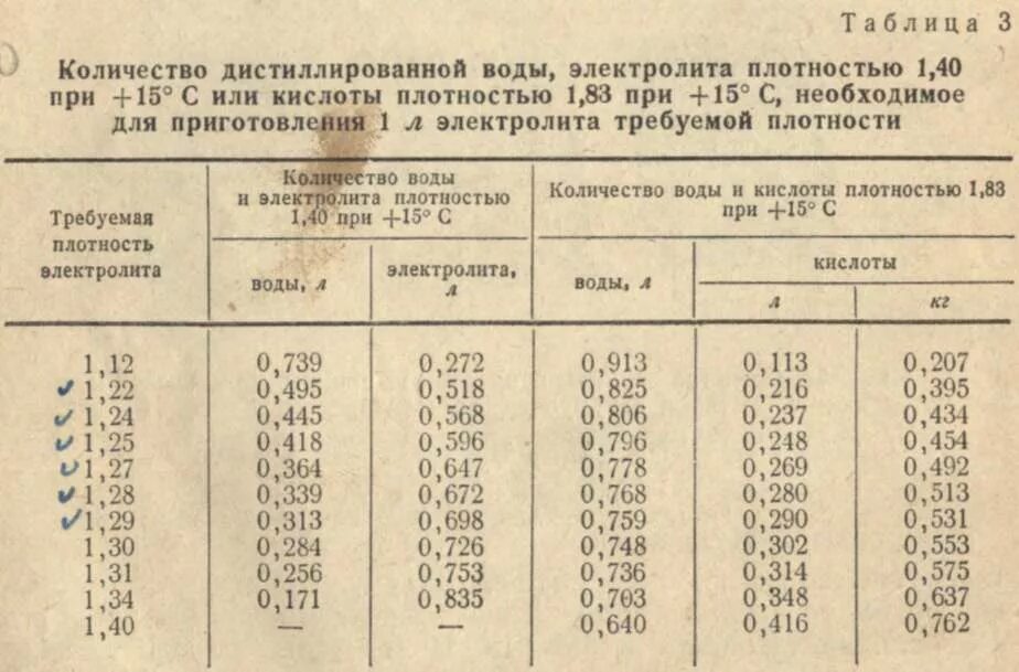 Сколько процентов кислоты в воде. Концентрация серной кислоты в электролите для аккумуляторов. Как развести электролит для аккумулятора таблица. Электролит плотность 1.4. Таблица разведения электролита в аккумуляторе плотность 1.34.