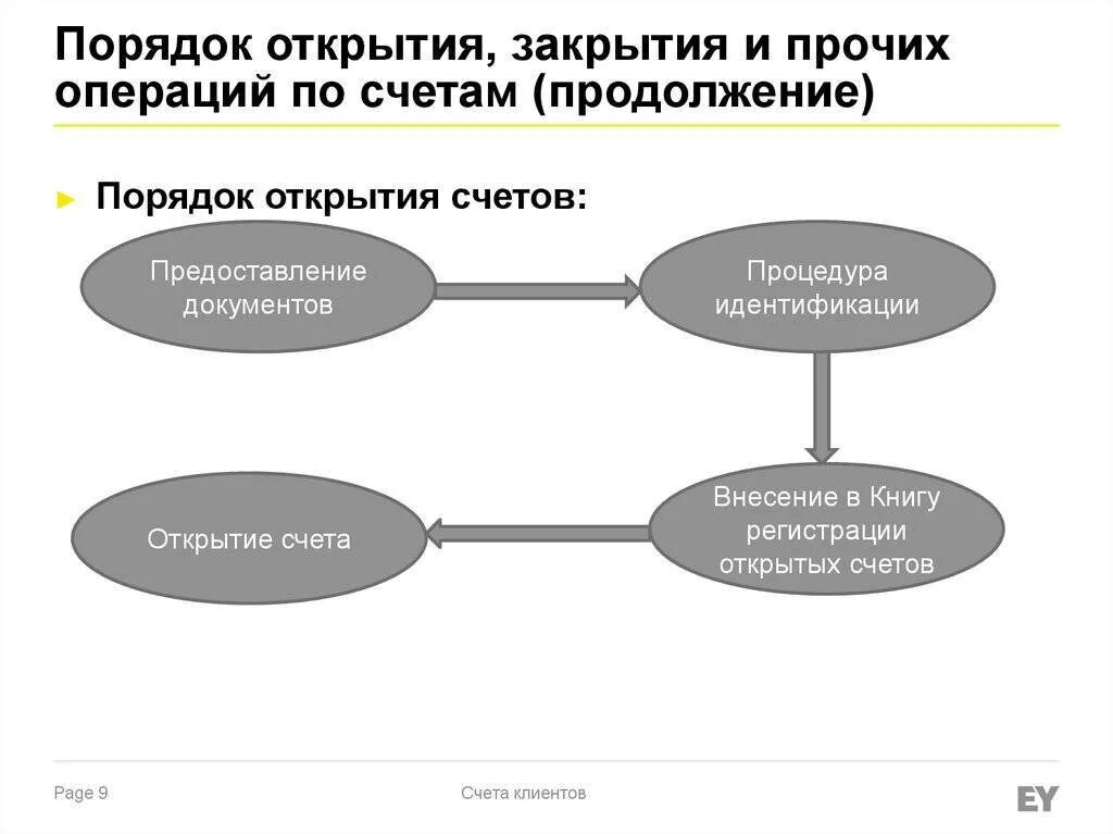 Порядок открытия расчетного счета схема. Порядок открытия банковского счета клиентам. Схема открытия банковского счета юр лицу. Порядок открытия счета в банке для юридических лиц. Срок открытия счета в банке