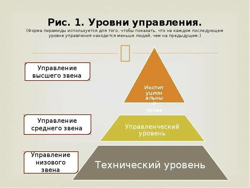 Уровни управления. Уровни управления в менеджменте. Три уровня управления в менеджменте. Уровни управления в организации менеджмент. Примеры уровней управления