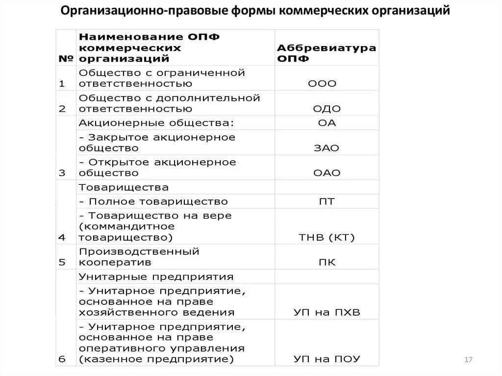 Организационные формы коммерческих организаций. Сокращение численности или штата работников организации. Организационно-правовые формы коммерческих предприятий. Сокращение штата сотрудников. Сокращение численности штата работников.