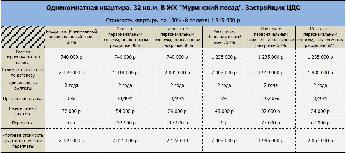 Чтобы взять ипотеку нужно отработать. Ипотека сколько первоначальный взнос. Сколько нужно на первоначальный взнос на ипотеку. Сколько нужен первоначальный взнос на ипотеку на квартиру. Минимальная сумма первоначального взноса.