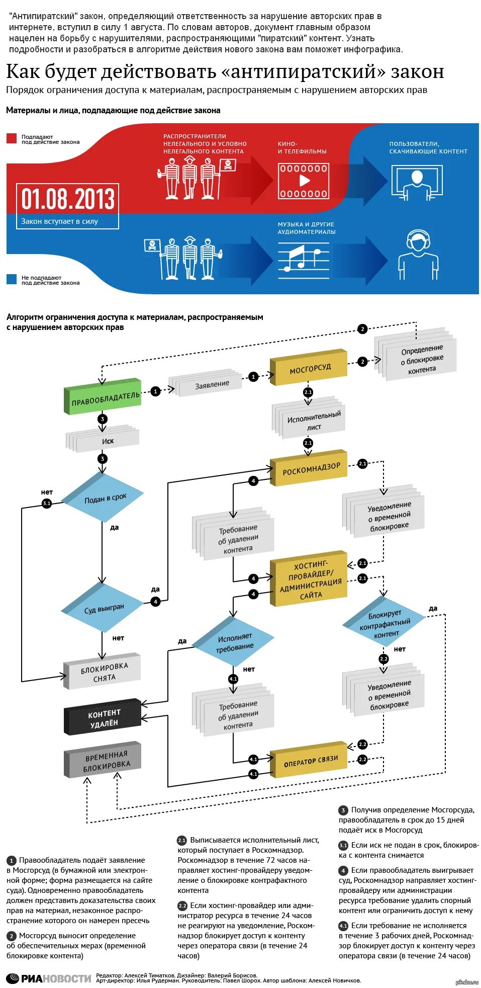 Блокировка сайтов. Порядок ограничения доступа к информации. Схема блокировки сайтов. Антипиратский закон.