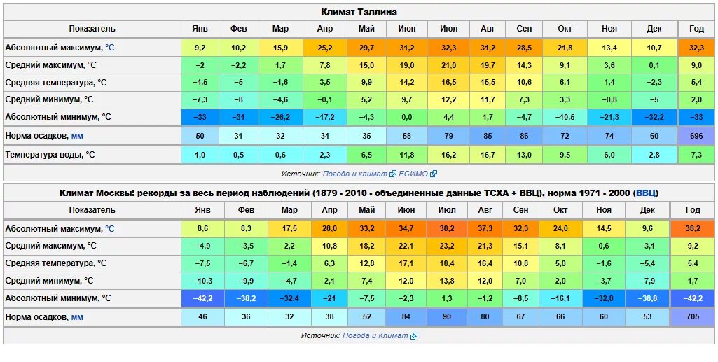 Данные среднемесячной температуры. Климат Владивостока таблица. Средняя температура в Новосибирске по месяцам. Средняя температура января. Климат Воронежа таблица.