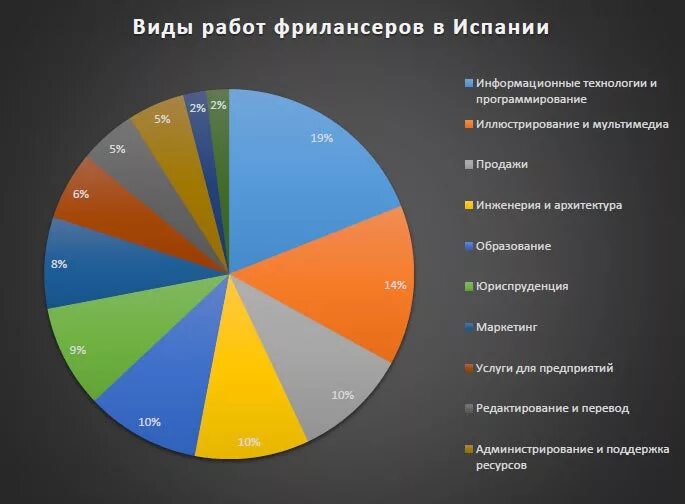 Фрилансер какая работа. Виды работы фрилансером. Фриланс виды работ. Виды деятельности фрилансеров. Актуальность фриланса.