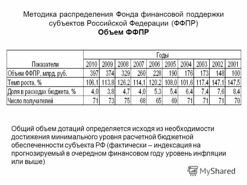 Фонд финансовой поддержки субъектов рф. Объем фонда финансовой поддержки. Бюджетный фонд финансовой поддержки субъектов РФ. Дагестан методика распределения дотаций.