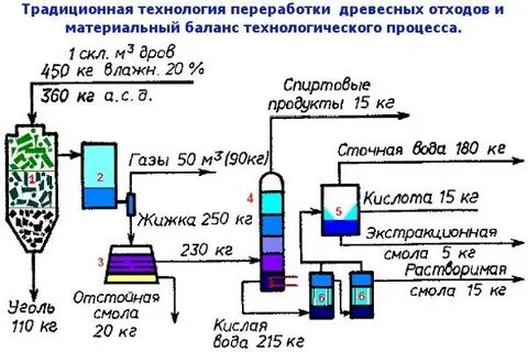 Перегонка после угля