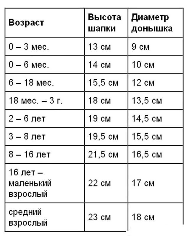 Таблица шапка детская. Таблица размеров шапок для детей по возрасту для вязания. Таблица размеров шапок для вязания крючком. Размеры детских шапок таблица по возрасту для вязания. Таблица размеров детской шапки для вязания спицами.