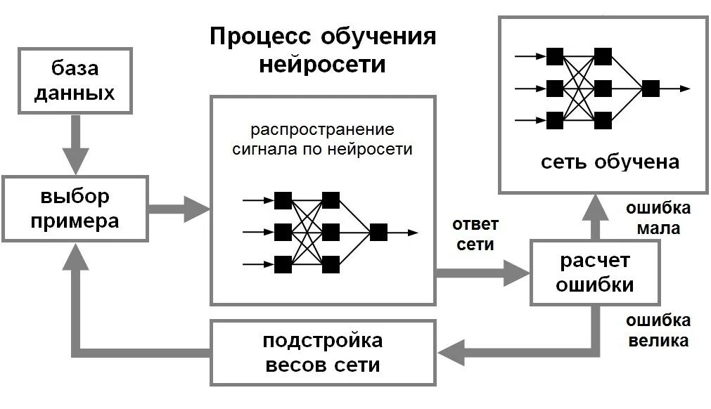 Искусственная нейронная сеть схема. Алгоритм обучения нейронной сети. Принцип работы нейронной сети. Процесс обучения нейронной сети схема. Перефразировать текст с помощью нейросети gpt 3