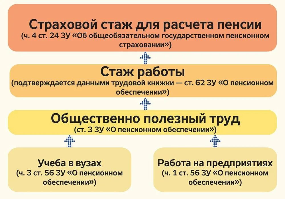 Расчет пенсии сотрудника. Страховой стаж. Страховой стаж для пенсии. Что входит в страховой стаж для пенсии. Страховой стаж в пенсионном обеспечении.