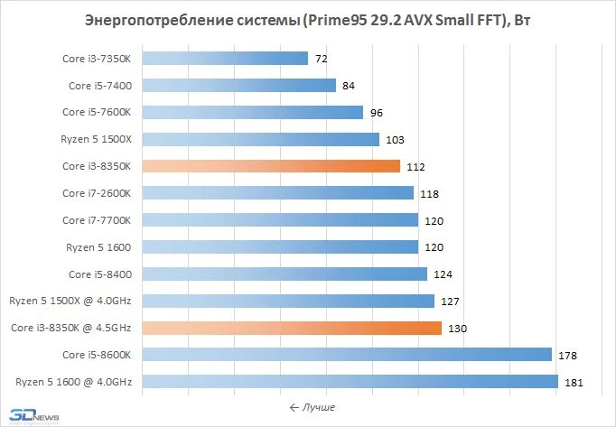 Энергопотребление процессоров Intel i7 таблица. Процессор Intel Core i3 энергопотребление. Intel Core i5 энергопотребляемость. Энергопотребление процессора i5 2380p. Разница i3 i5