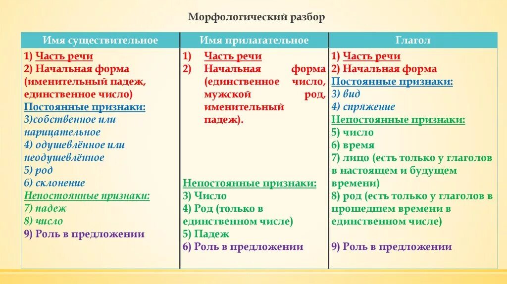 Светящийся морфологический разбор. Памятка по русскому языку морфологический разбор частей речи. План морфологического разбора частей речи памятка. Морфологический разбор сущ прил глагола. Морфологический разбор сущ прил глаг.