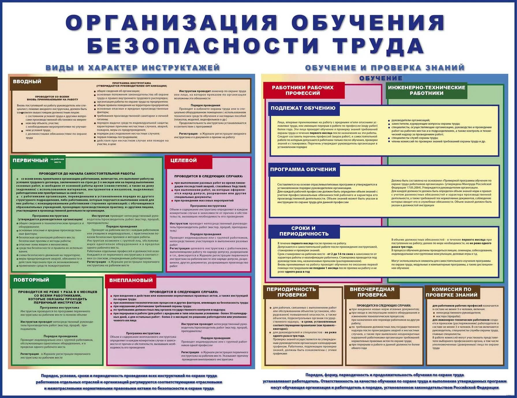 С какой периодичностью организация должна. Проверка знаний по охране труда периодичность. Виды проверок знаний по охране труда. Порядок проведения обучения по охране труда и проверки знаний. Порядок проведения обучения по охране труда.