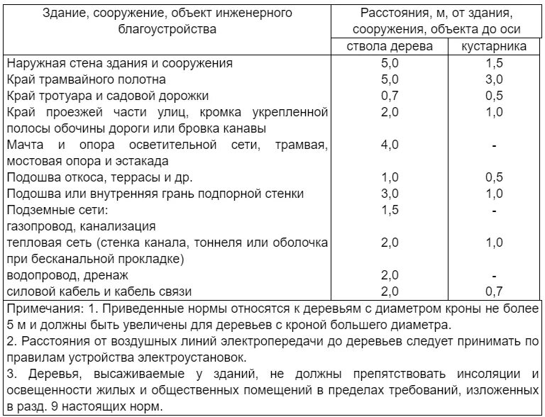 Снип сп 42. СНИП 2.07.01-89. Таблица 10 СНИП 2 07 01 89. СНИП 02.07.01-89 планировка и застройка городских и сельских поселений. Нормы посадки деревьев СНИП.