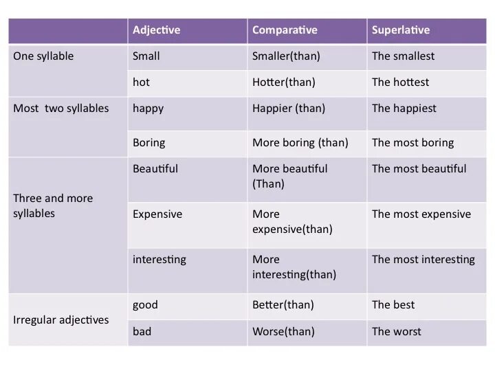 Adjective Comparative Superlative таблица. Comparative and Superlative adjectives. Таблица Comparative and Superlative. Английские прилагательные Superlative. Comparative adjectives hot