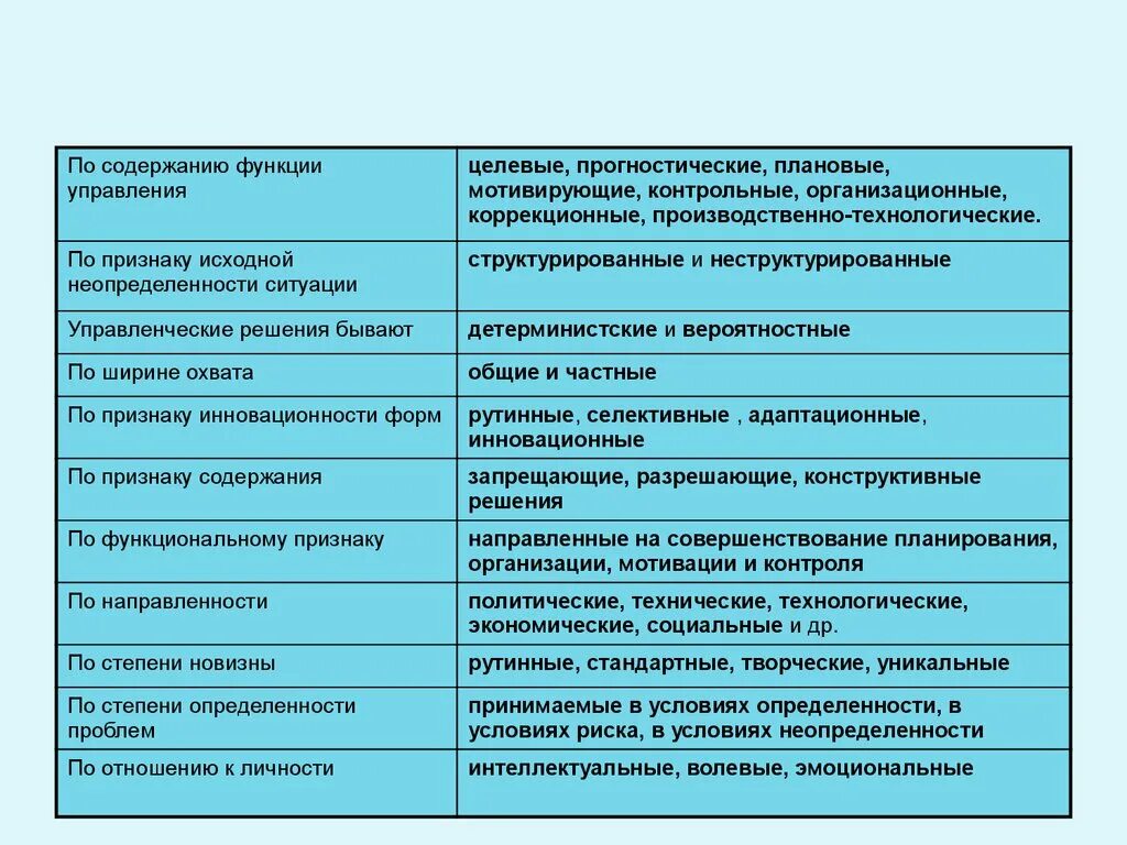 Классификация управления решений виды управленческих решений. Типология управленческих решений. Функции управления. Управленческие решения и функции управления.