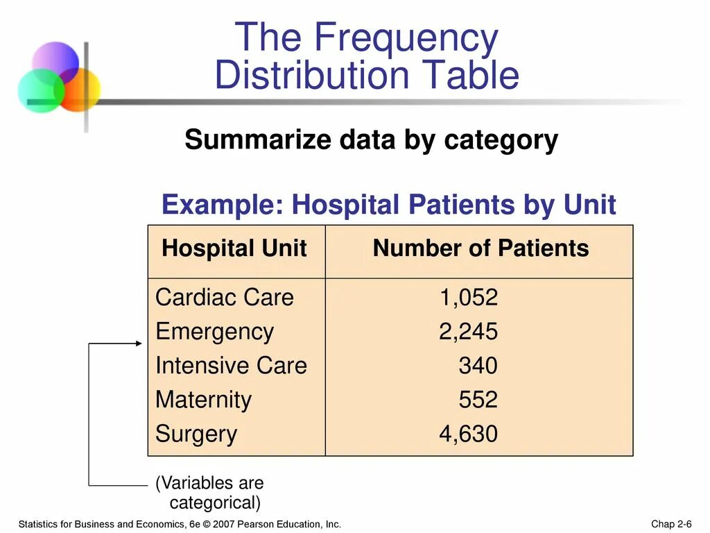 Describing data. Frequency distribution. Bivariate Frequency distribution Table.. Statistics (the Frequency of orders):. Categorical distribution.