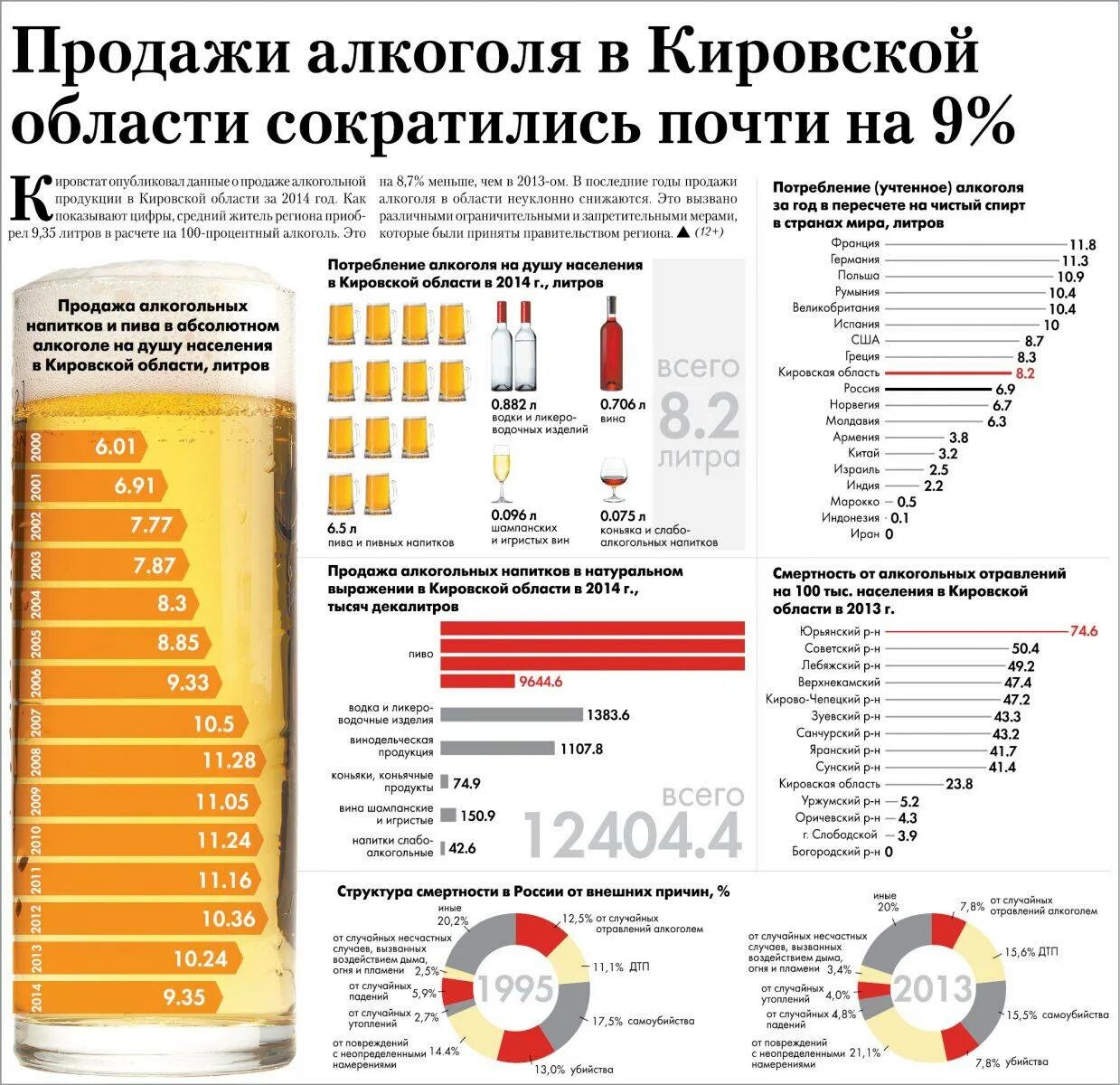 Статистика употребления алкогольной продукции.
